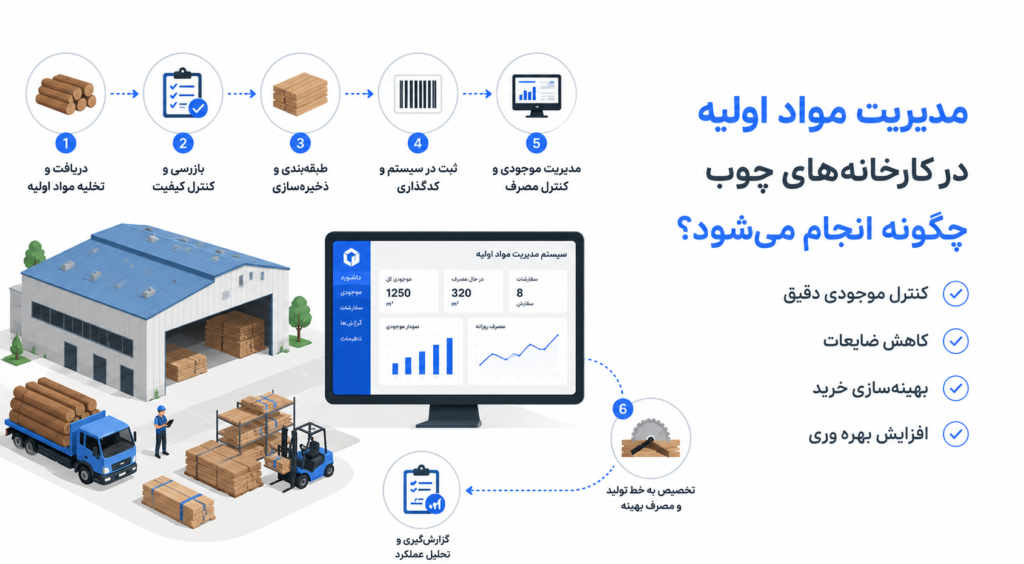 مدیریت مواد اولیه در کارخانه‌های چوب چگونه انجام می‌شود؟