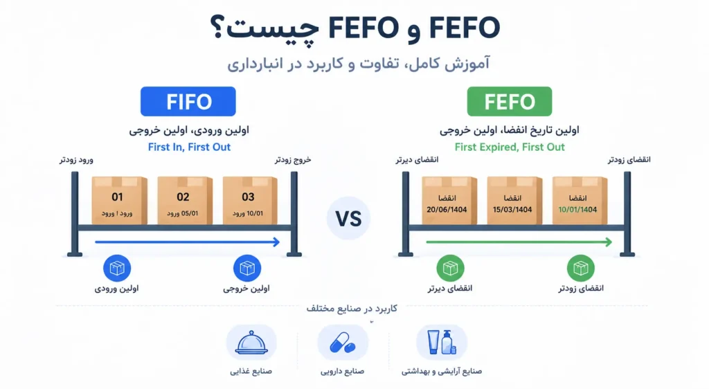 چیست؟ FIFO و FEFO (1)