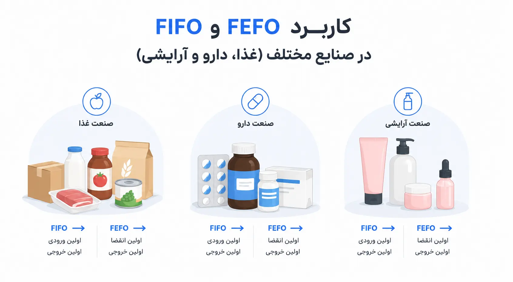 کاربرد FIFO و FEFO در صنایع مختلف (غذا، دارو و آرایشی)