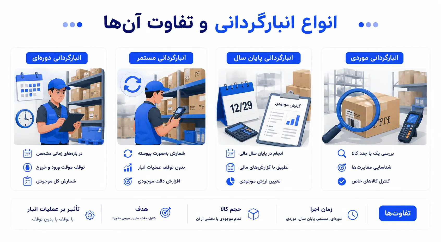 انواع انبارگردانی و تفاوت آن_ها