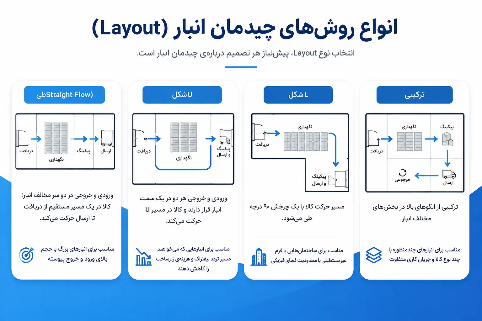 انواع روش_های چیدمان انبار (Layout)